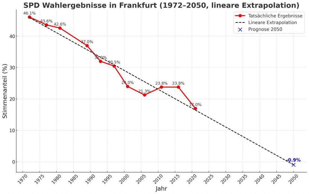 Wahlergebnisse der Frankfurter SPD seit 1970 mit linearer Fortbildung bis 2050