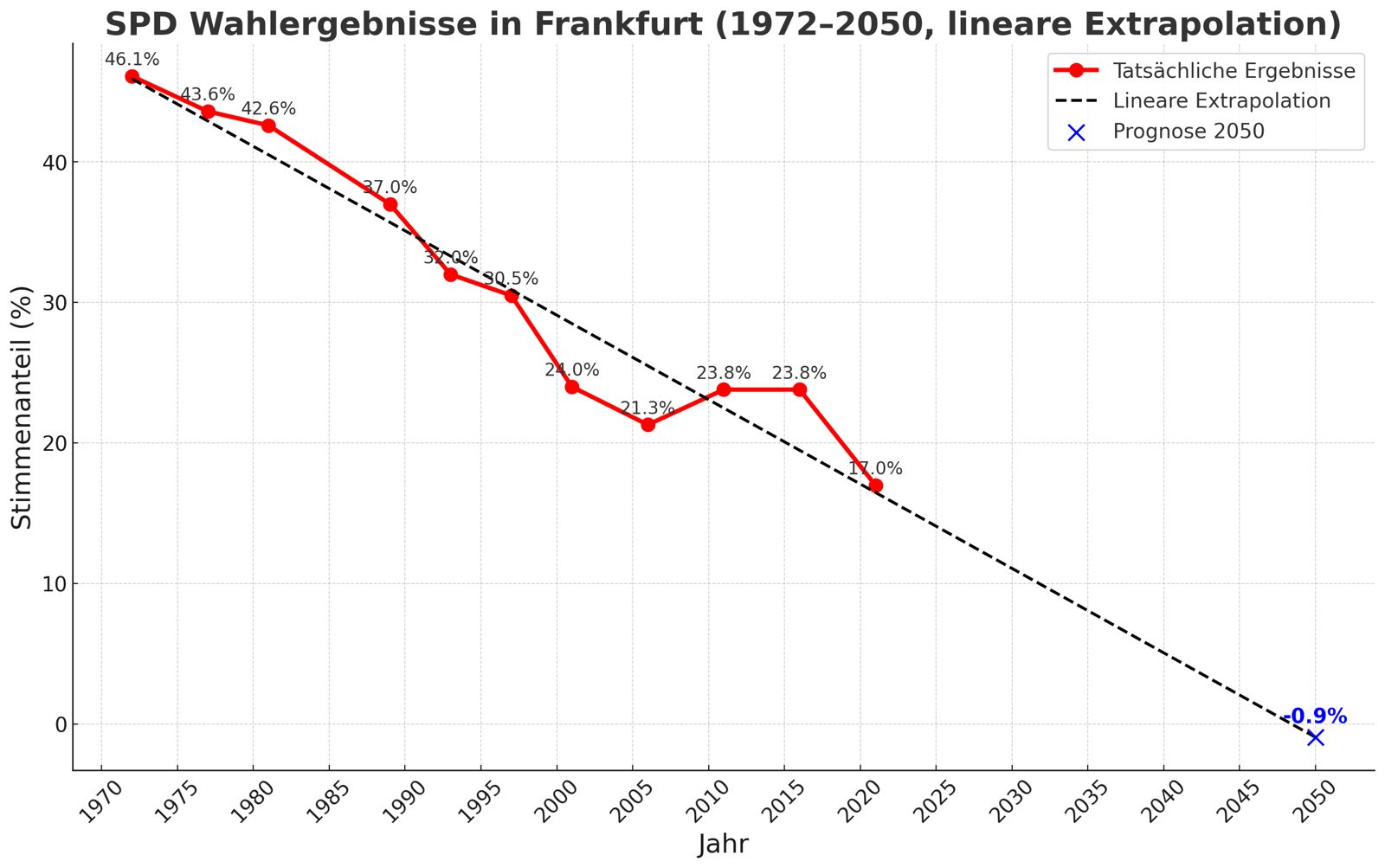 Wahlergebnisse SPD Frankfurt seit 1970